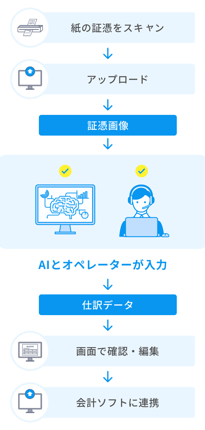 STREAMEDの流れを表した図。紙の証憑をスキャン・アップロードし、AIとオペレーターが仕訳データを入力、画面で確認・編集して会計ソフトに連携する。