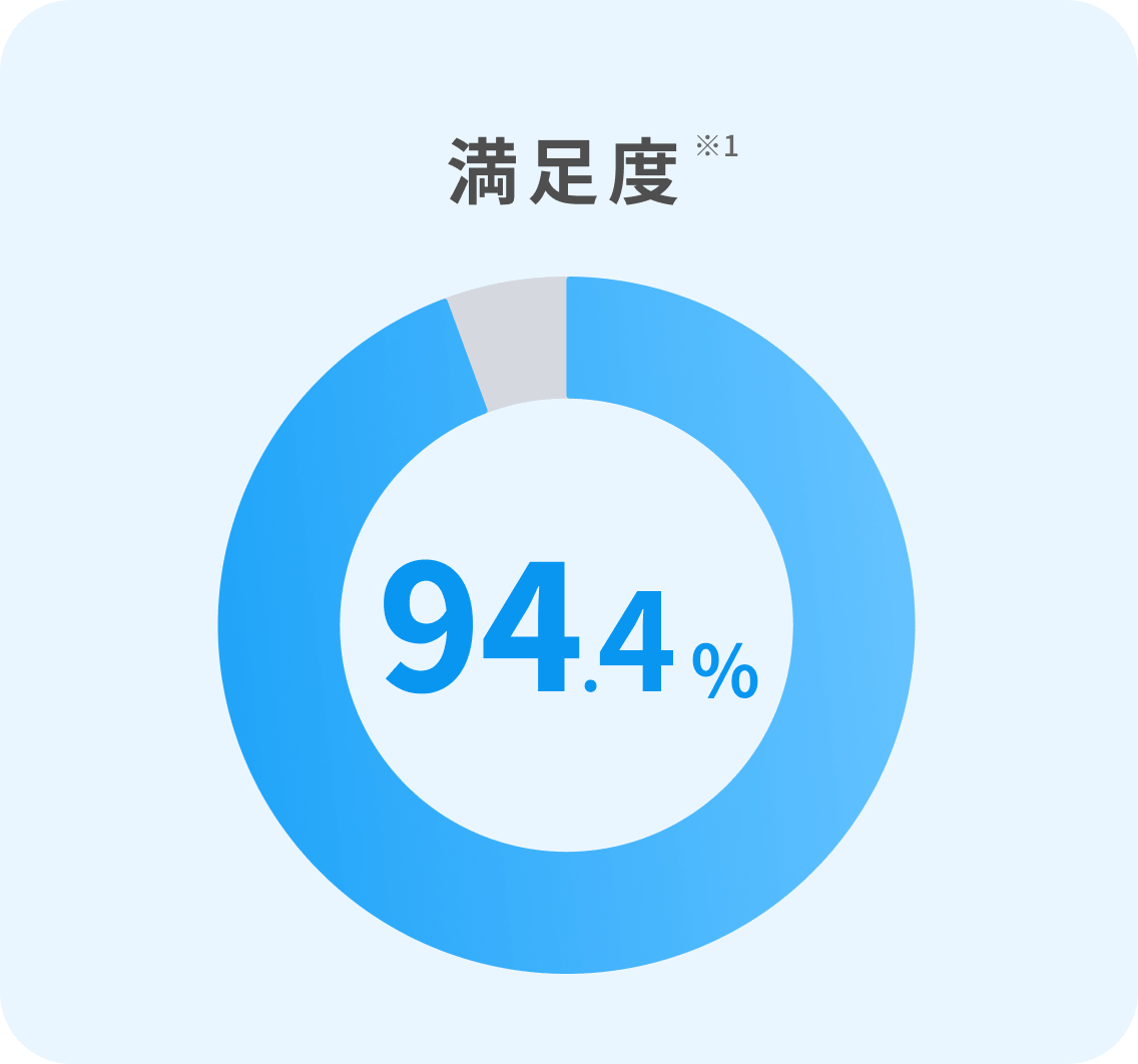満足度94.4%※1