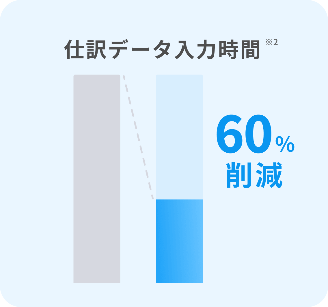 仕訳データ入力時間60%削減※2