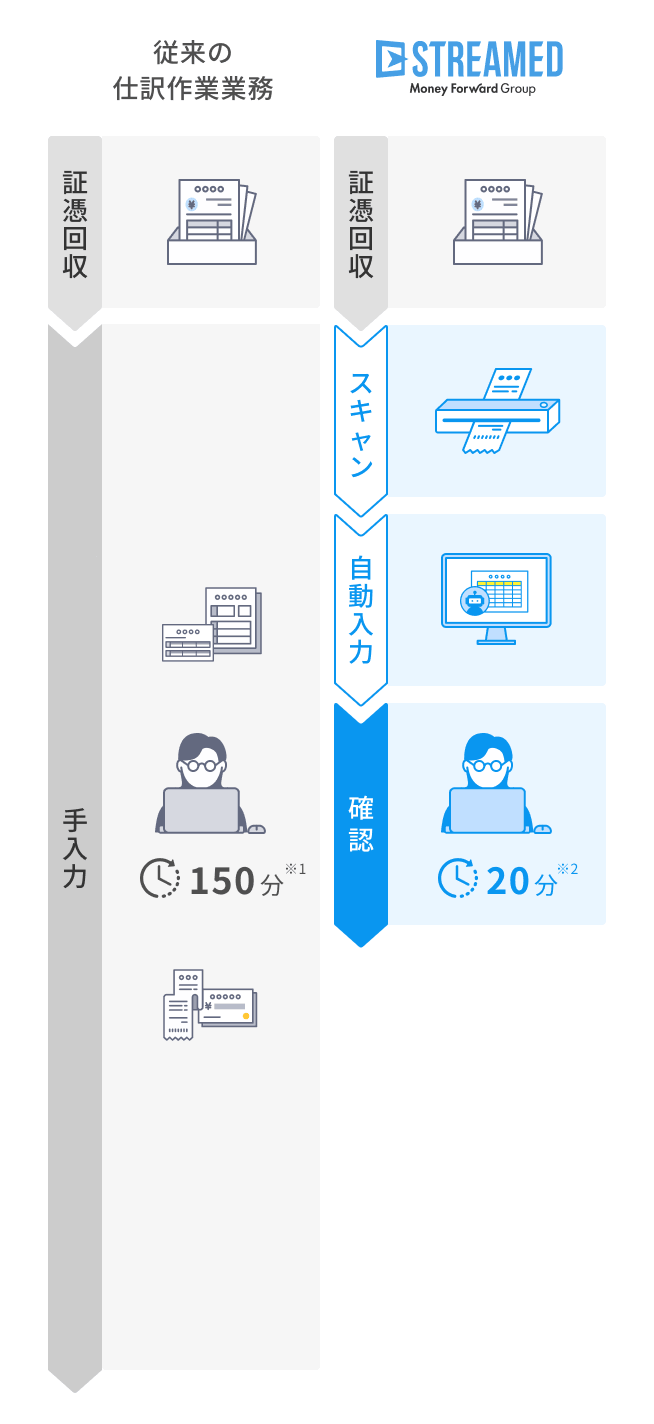 仕訳業務の比較を表した図。手入力150分※1がSTREAMEDで20分※2に削減。