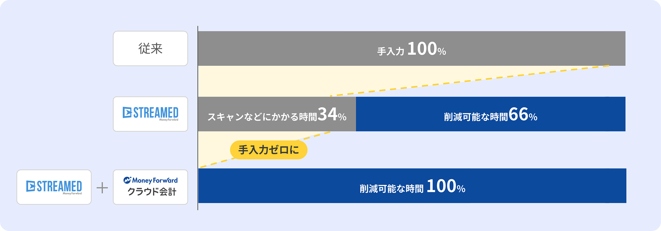 「STREAMED」と「マネーフォワード クラウド」の併用で手入力がゼロになることを表す図