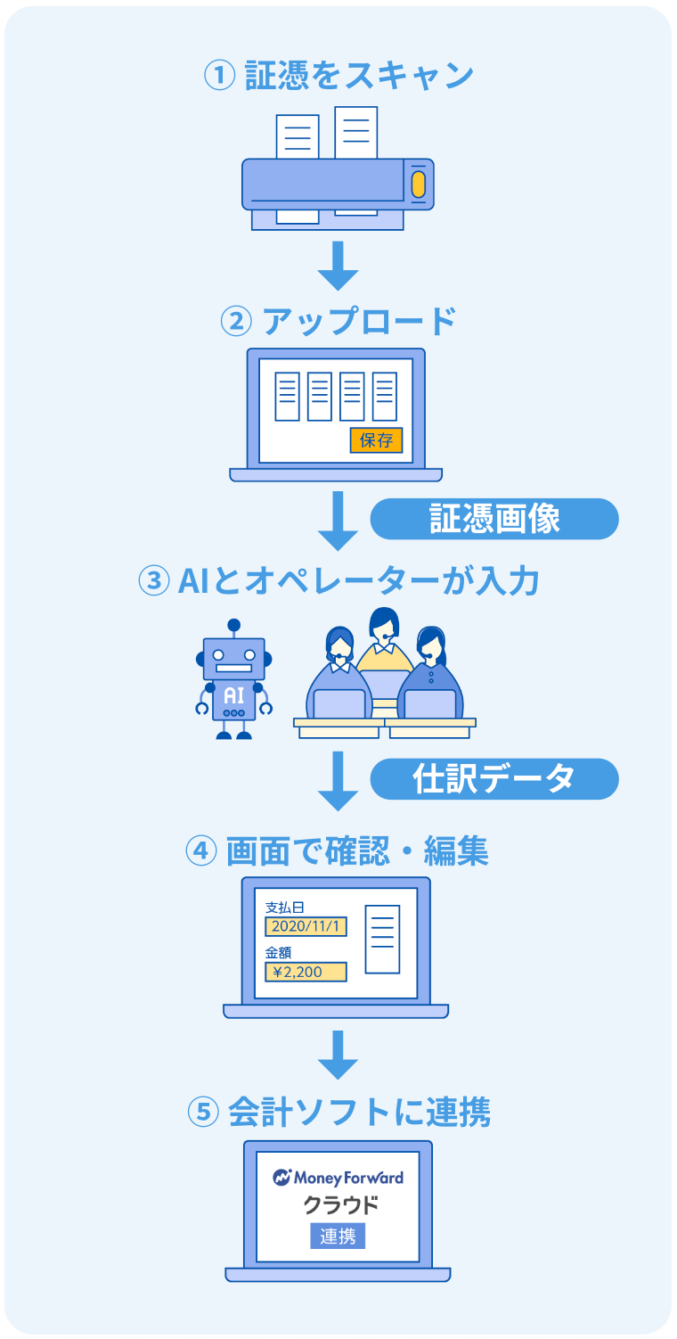 ①証憑をスキャン、②アップロード、③AIとオペレーターが入力、④画面で確認・編集、⑤会計ソフトに連携