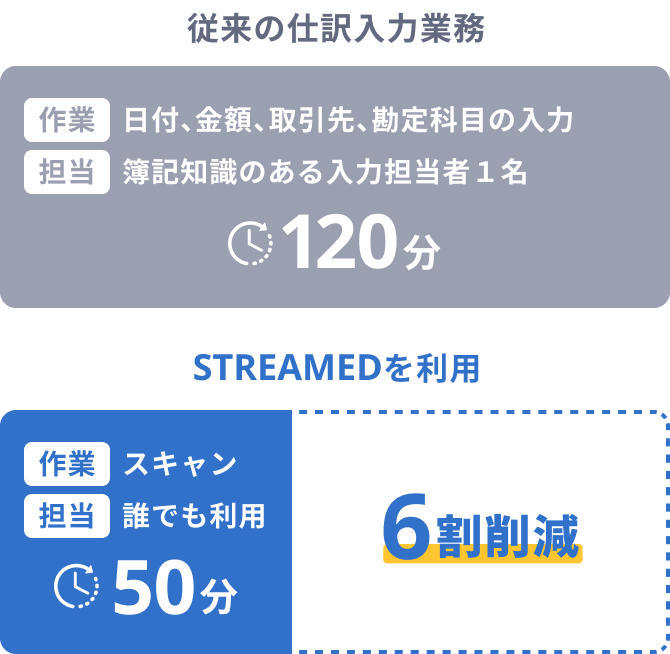 証憑のスキャン化で従来の仕訳入力業務の時間を6割削減、しかも簿記知識の有無は問いません。