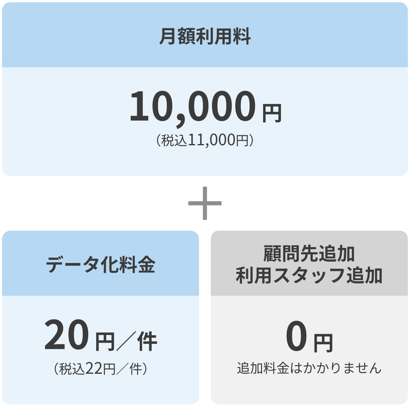 月額利用料10,000円（税込11,000円）＋データ化料金20円（税込22円）／件。顧問先追加や利用スタッフ追加は0円です。