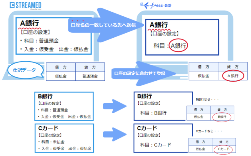 freeeAPI連携図解